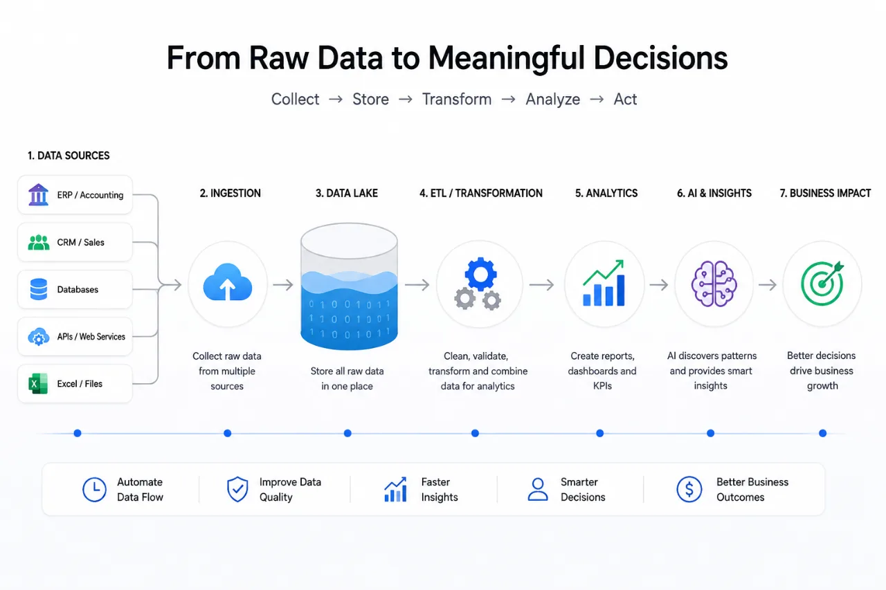 The pipeline drawn end to end. Five source systems — ERP and accounting, CRM and sales, databases, APIs and web services, and Excel files — feed ingestion, then a data lake, then ETL and transformation, then analytics, then AI and insights, then business impact. Each stage carries a one-line description, and a strip along the foot reads automate data flow, improve data quality, faster insights, smarter decisions, better business outcomes.
