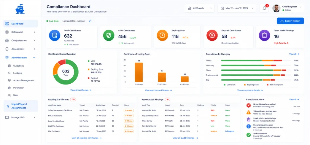 A compliance dashboard: 632 total certificates, 456 valid, 118 expiring within 90 days and 58 expired, beside a status doughnut, a histogram of certificates expiring in the next 90 days, compliance scored by category, and tables of expiring certificates and recent audit findings.
