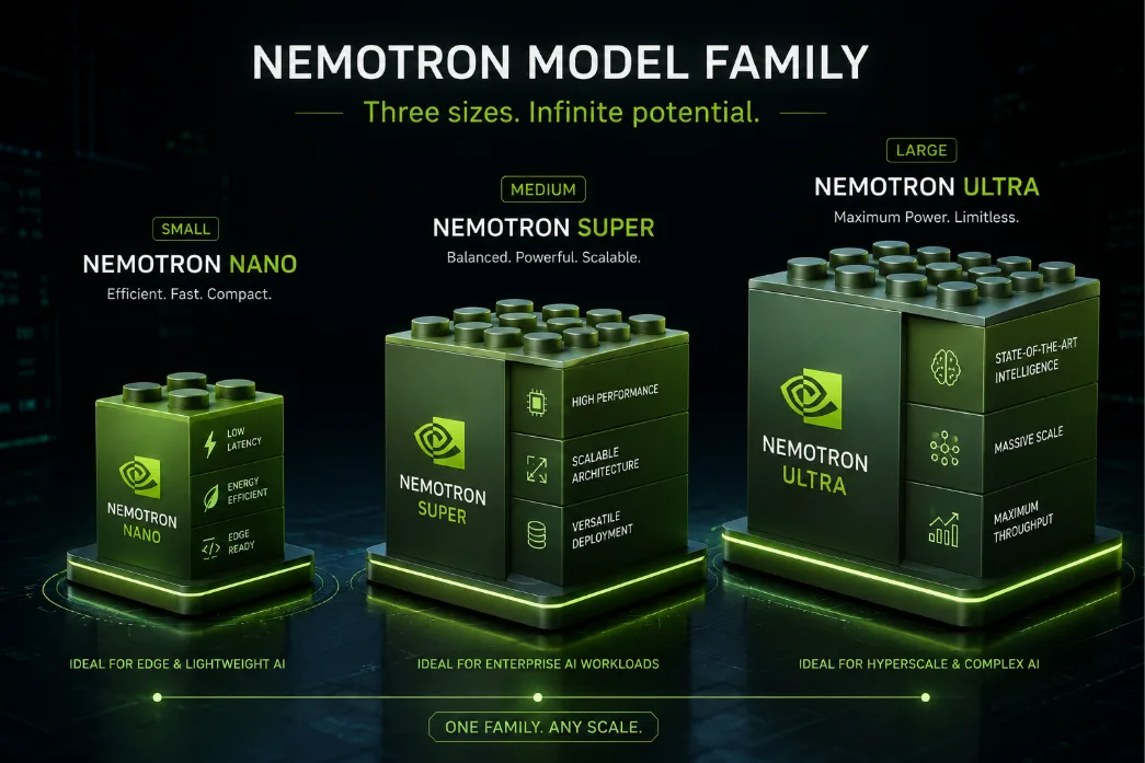 Nano, Super and Ultra shown as three stacked blocks of increasing size — Nano labelled small, efficient, fast, compact; Super labelled medium, balanced, powerful, scalable; Ultra labelled large, maximum power — over the line “one family, any scale”.